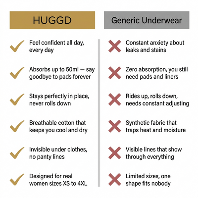 Huggd vs Generic Underwear - Feature Comparison